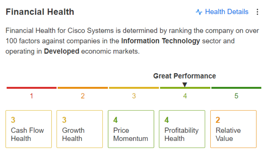 Cisco Financial Health