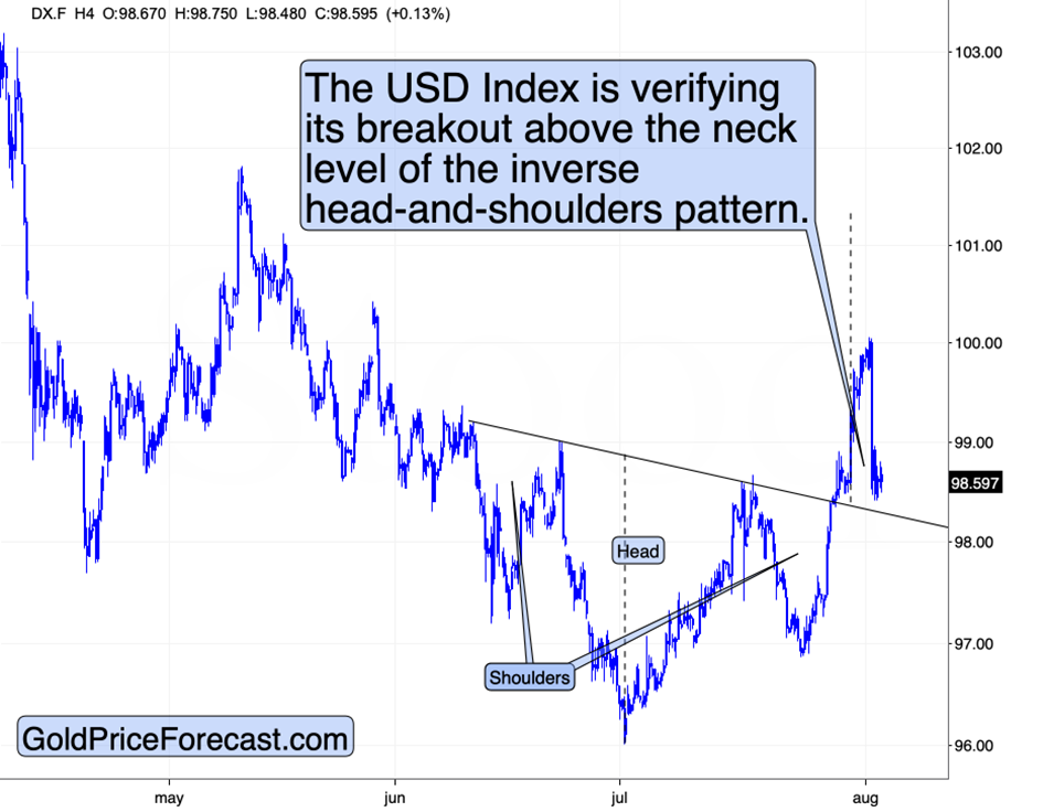  USD Index H4 – Breakout Above Inverse H&S Neckline (May–Aug)