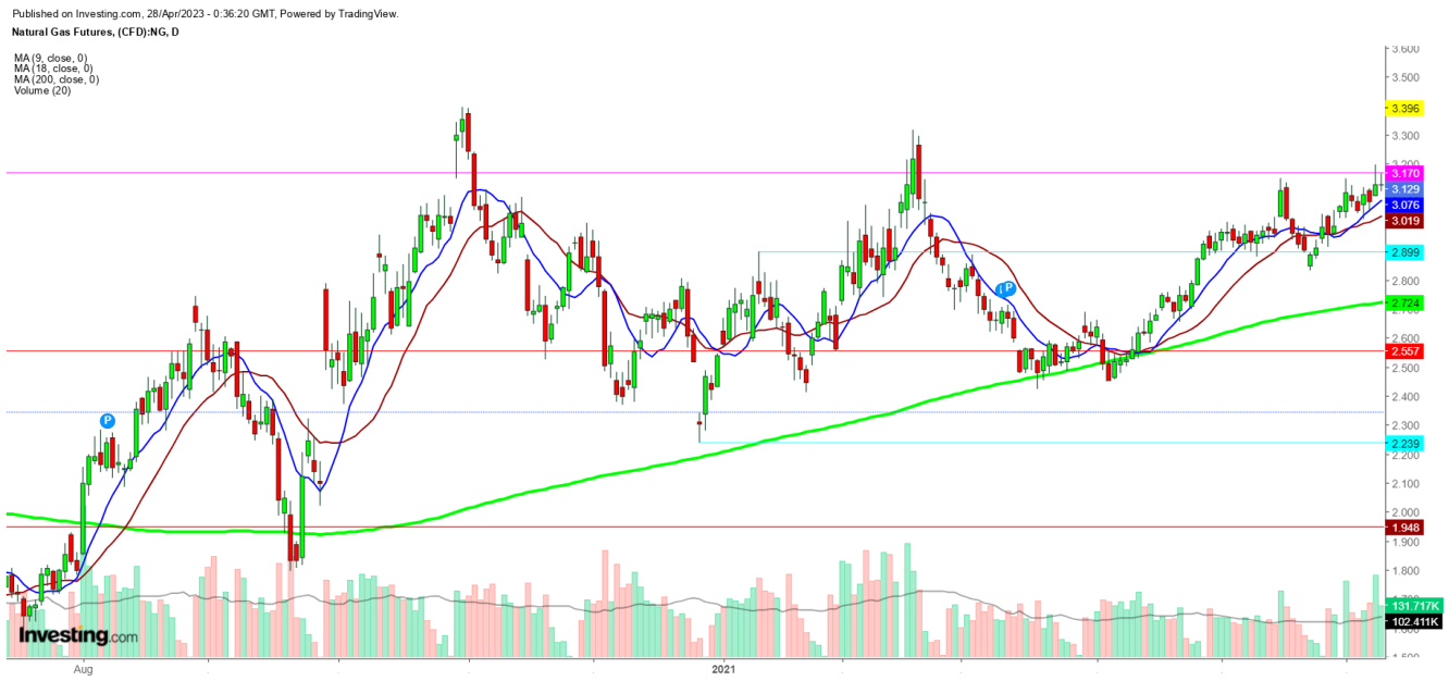 Natural Gas Futures Daily Chart - Dec. 28, 2020 to Jan. 12, 2021