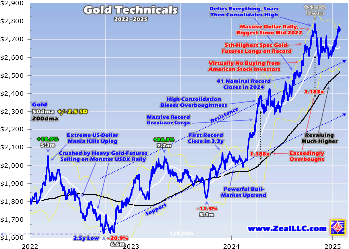 Gold Technicals