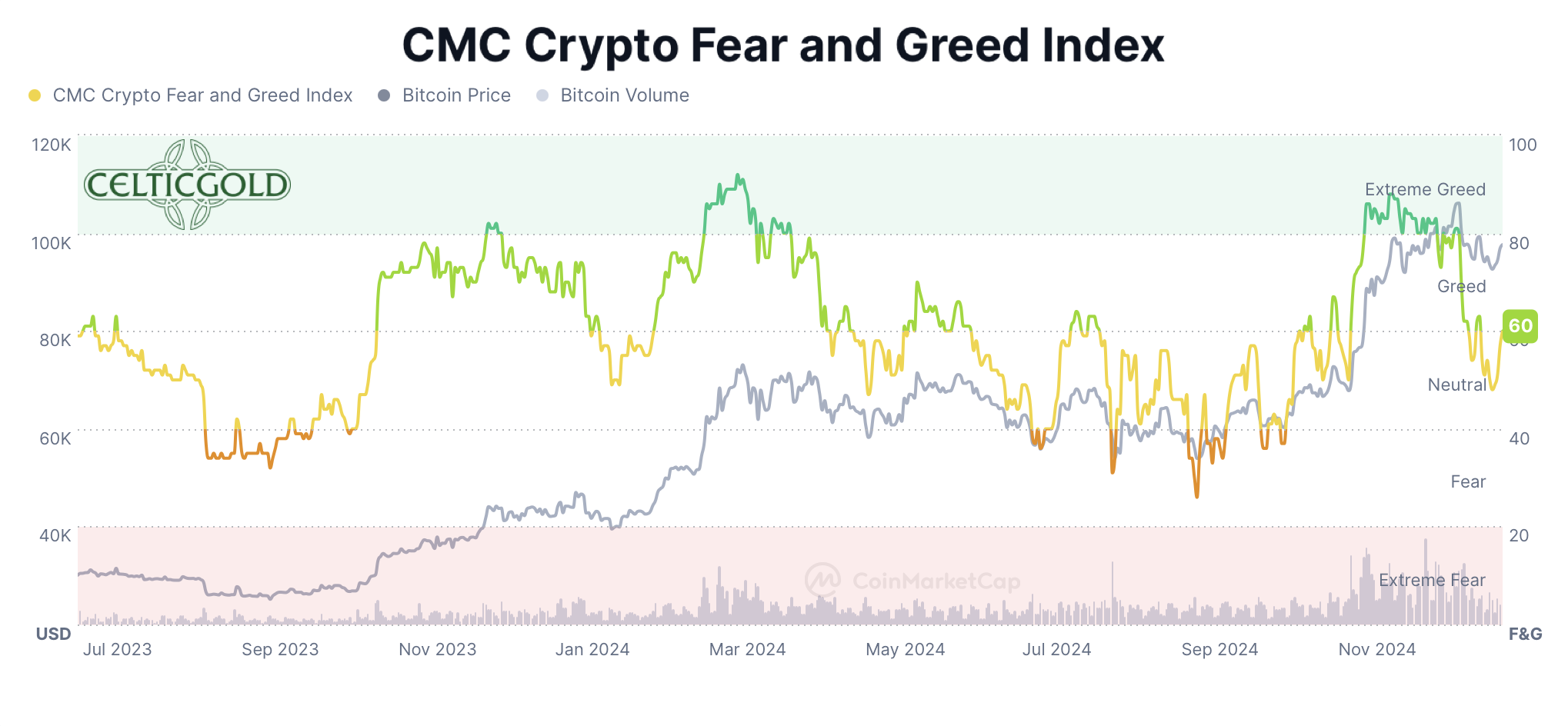 Bitcoin Seasonality