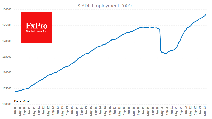 ADP says US private sector has added 497K jobs in June