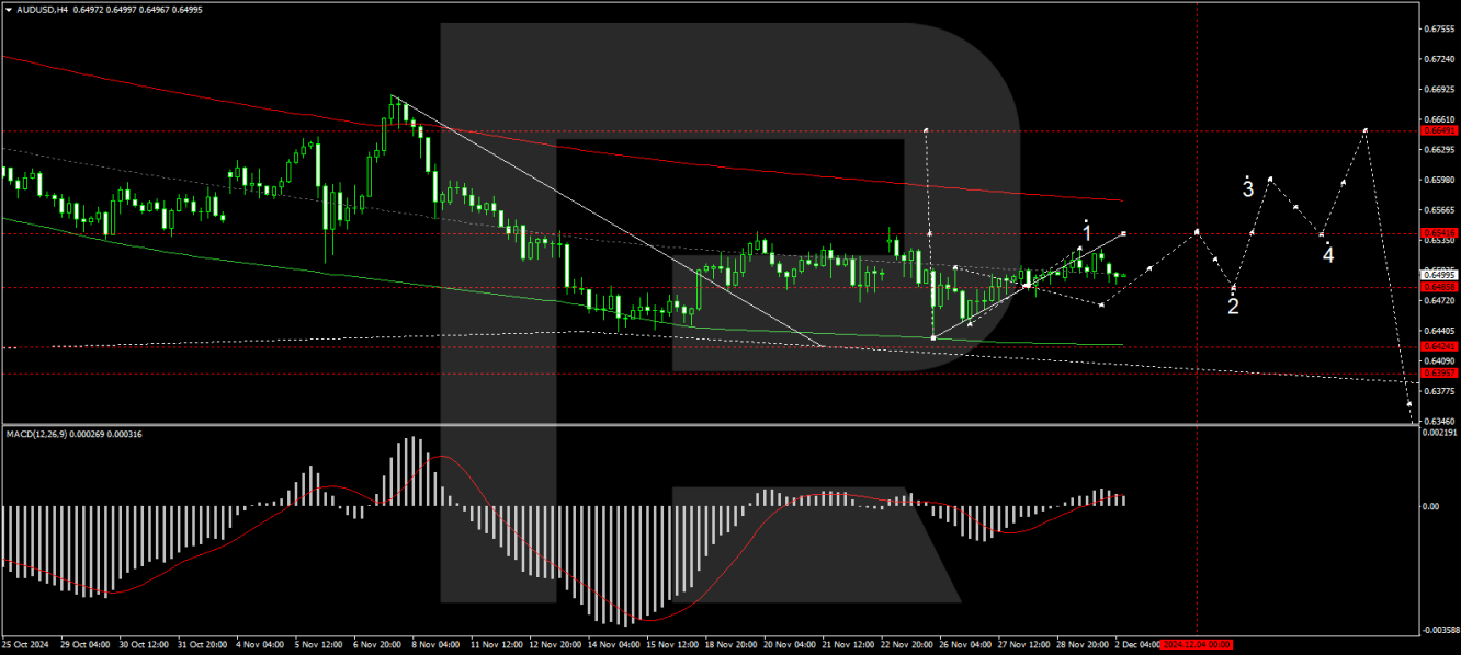 AUD/USD forecast