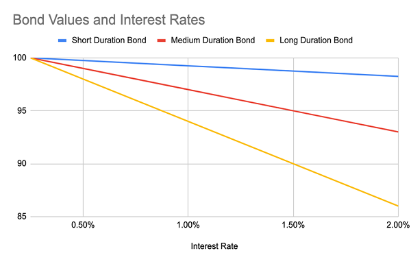 Bond Values Interest Rates Chart