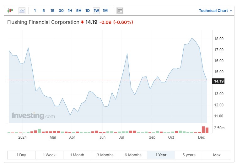 Flushing Financial Stock Chart