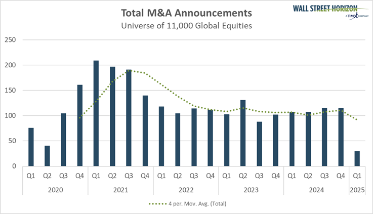 M&As