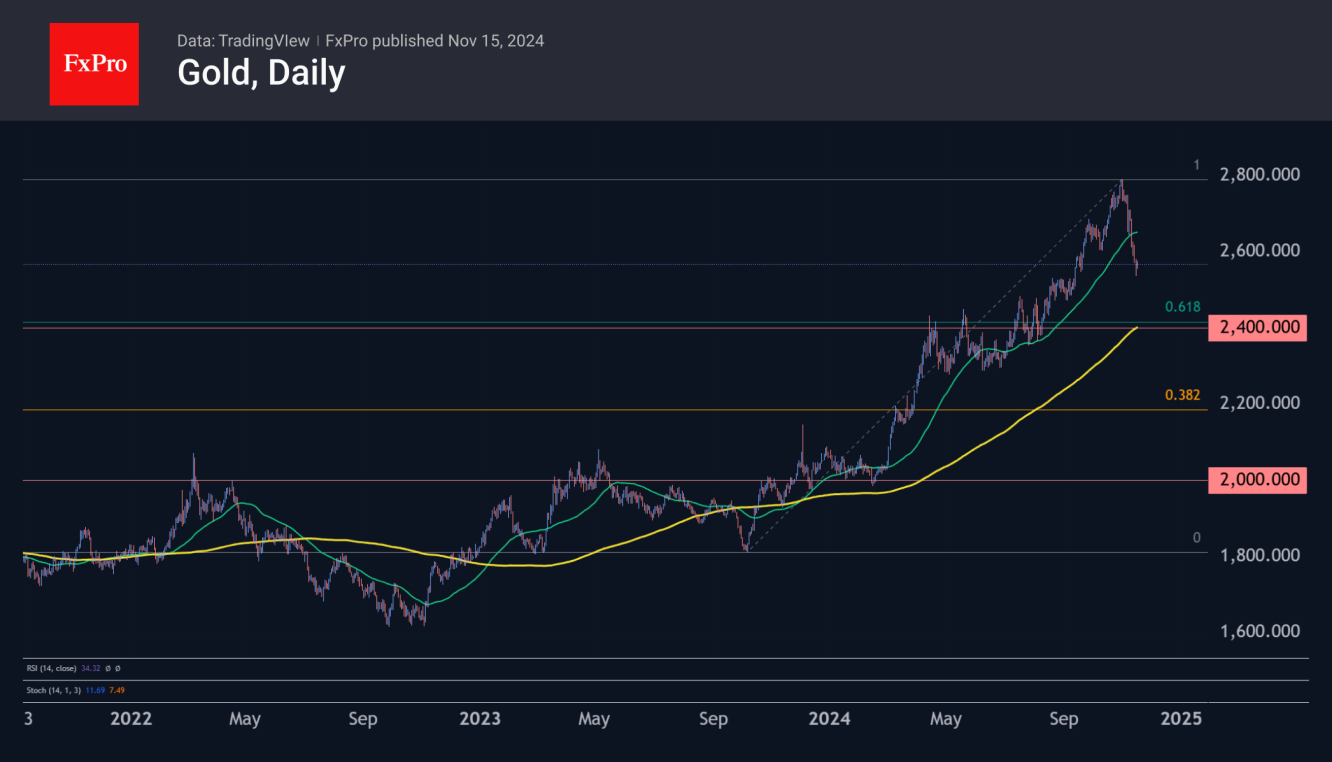 Gold has been under consistent selling pressure