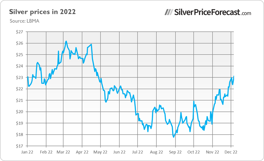 Silver prices in 2022.