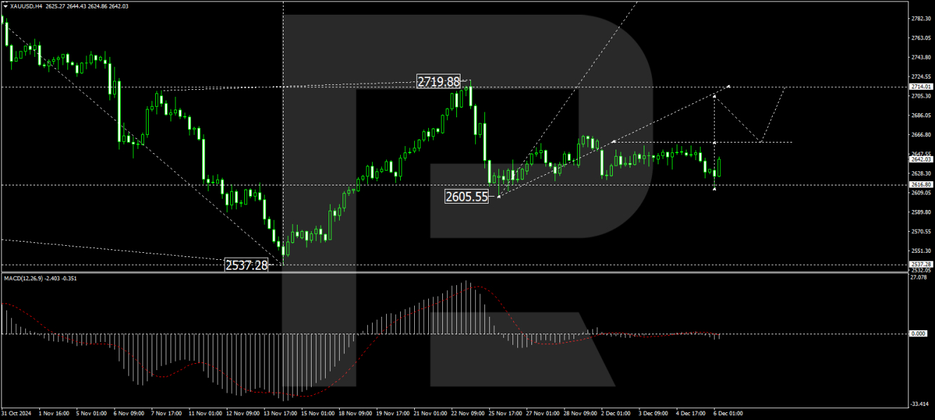 Gold price analysis today