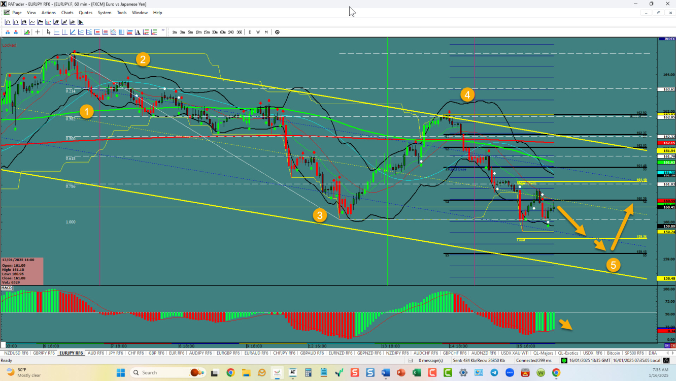 EURJPY – 5th wave completion on deck