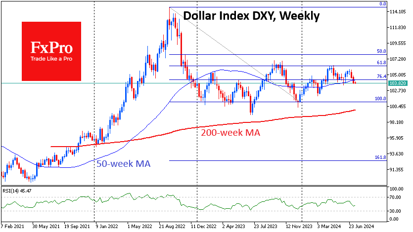 A leg below 101 in DXY would activate a decline to 90-92.50 scenario