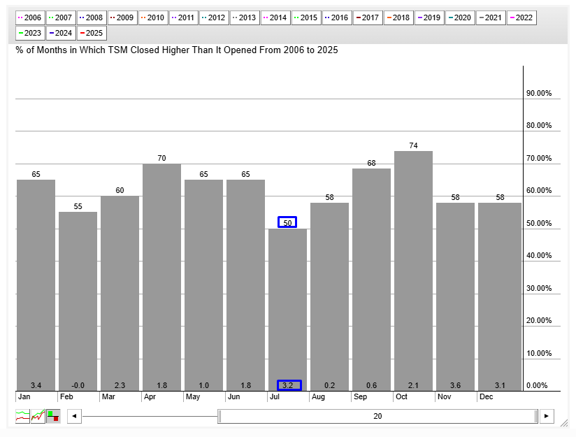 TSM Seasonality Chart TSM Seasonality Chart