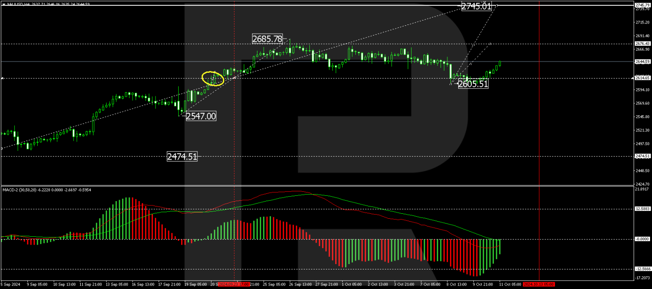 Gold price analysis today