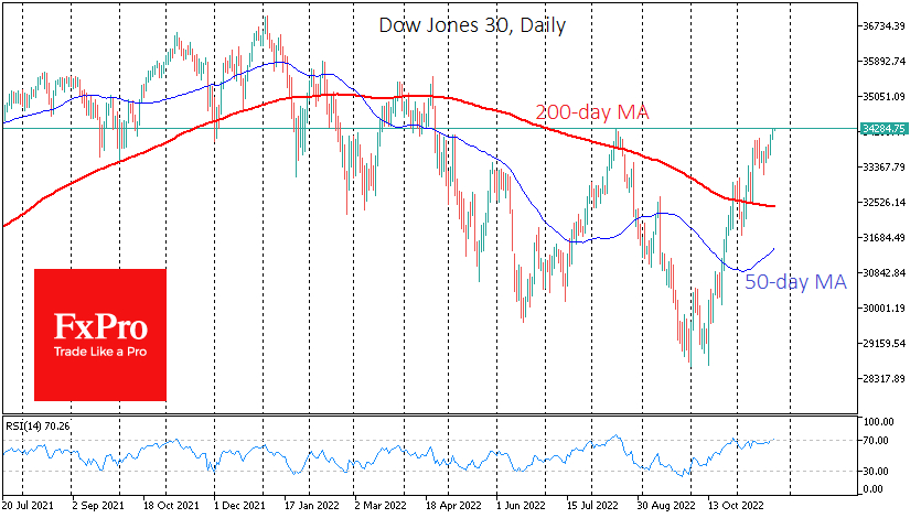 The Dow Jones 30 flirting with the formal end of the bear market