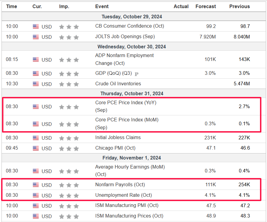 Weekly Economic Events