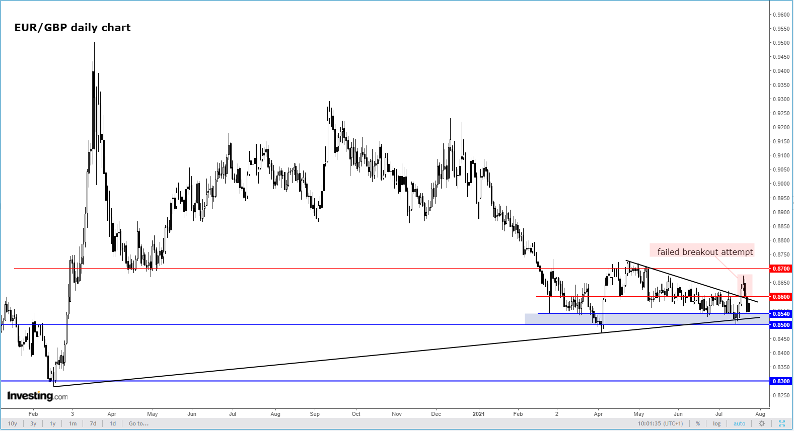 EUR/GBP Daily