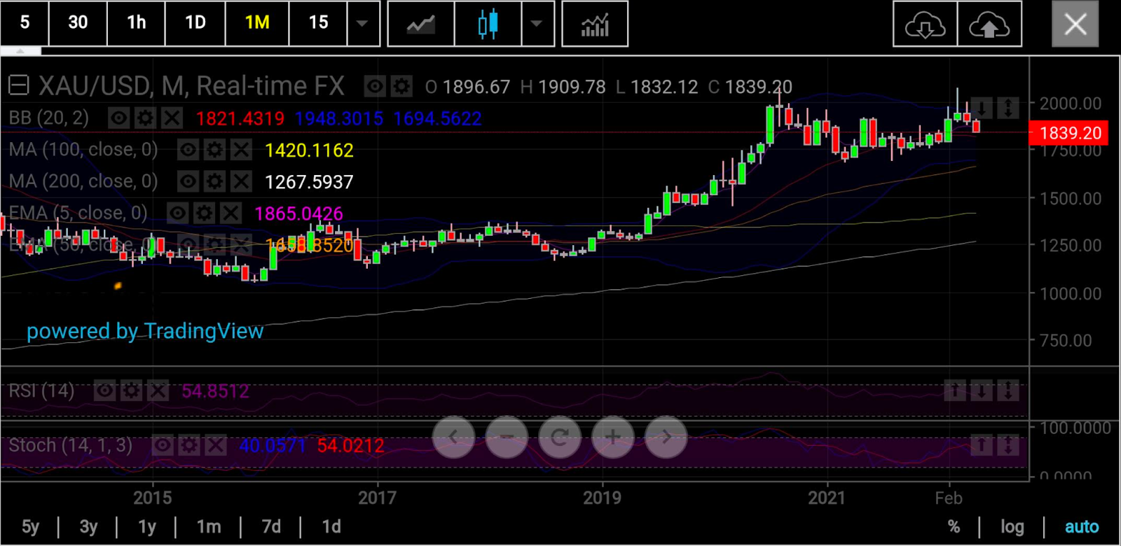 Spot Gold Monthly