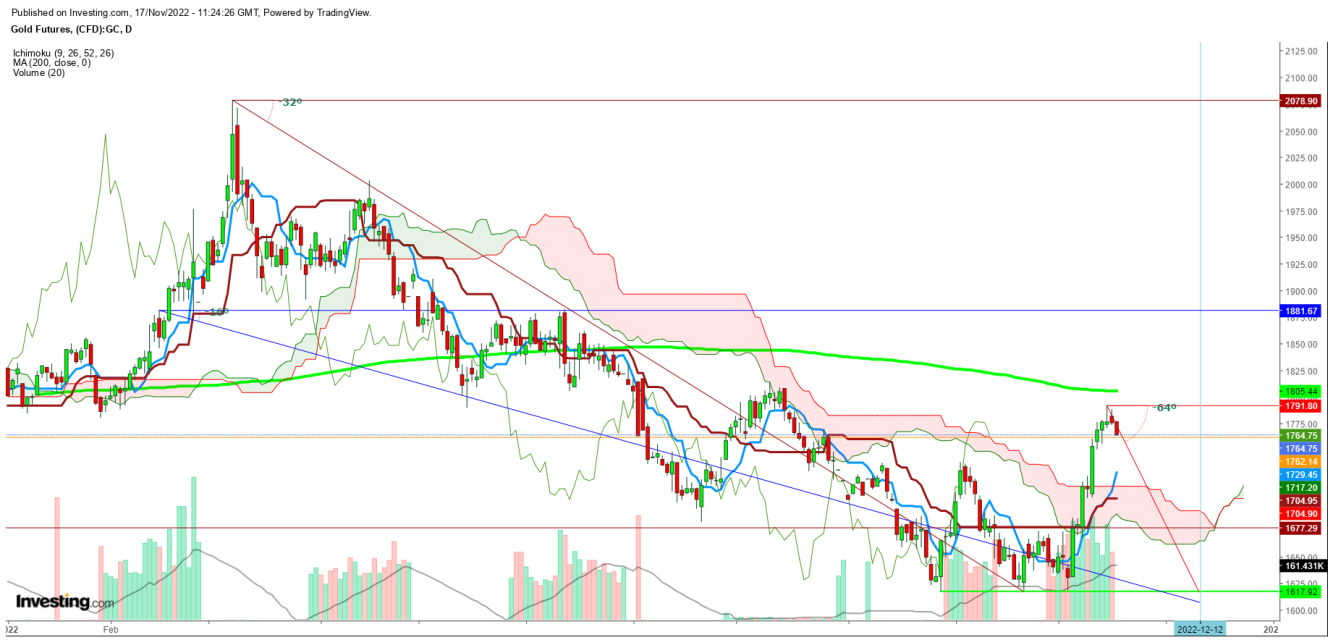 Gold Futures Daily Chart