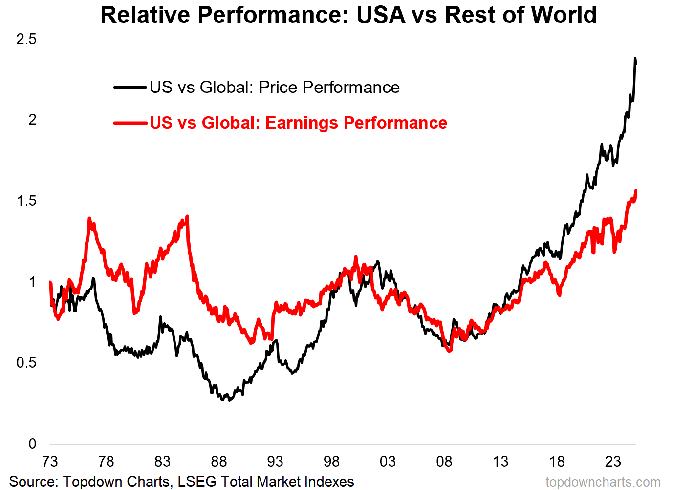 Relative Performance: USA vs. RoW