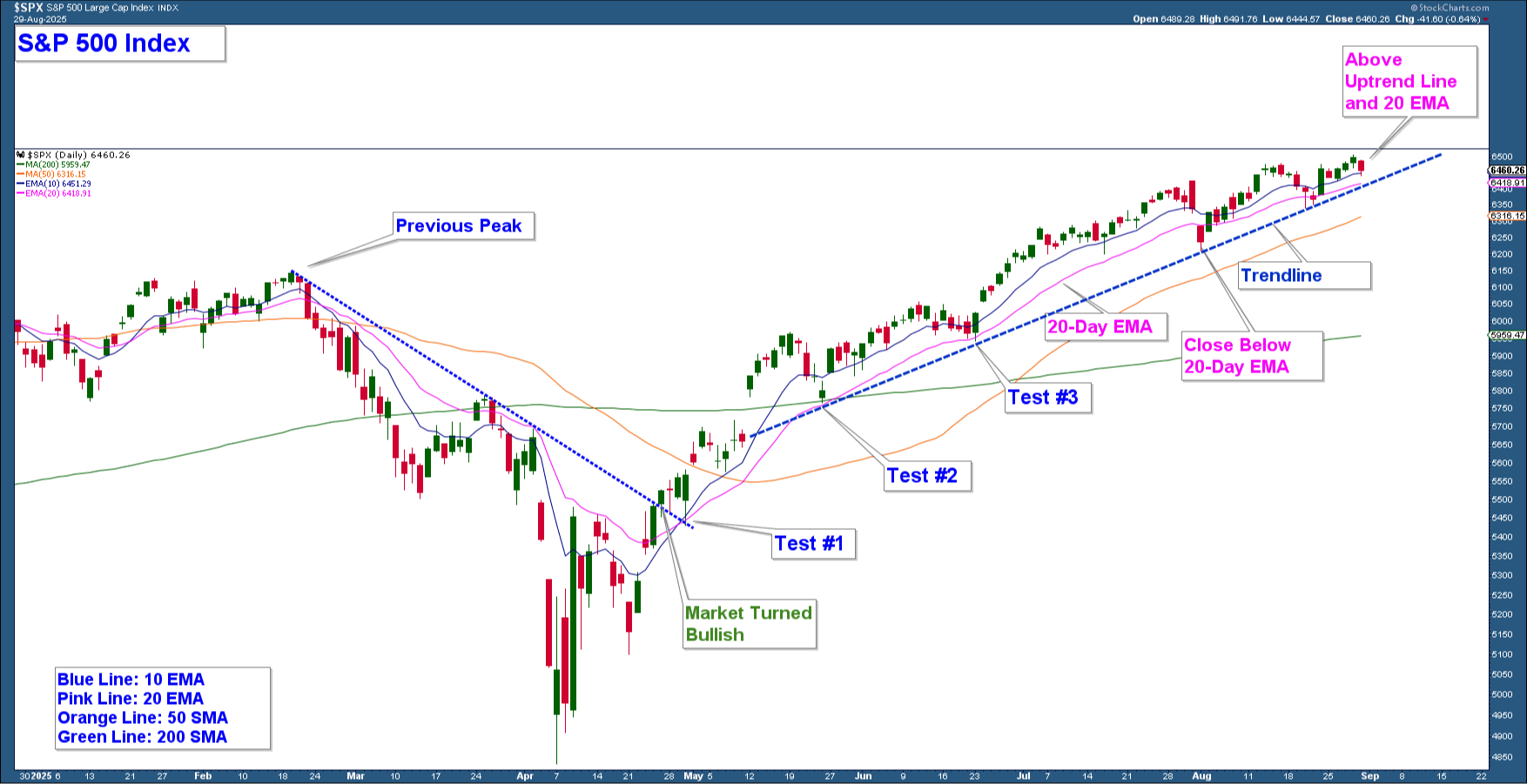 S&P 500 Chart