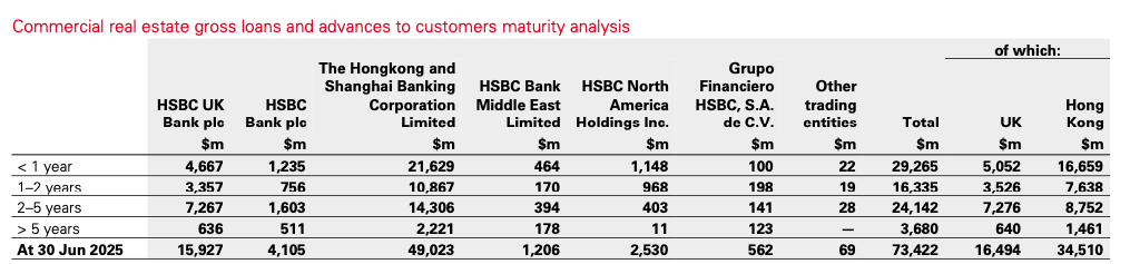 Hong Kong Commercial Property Values