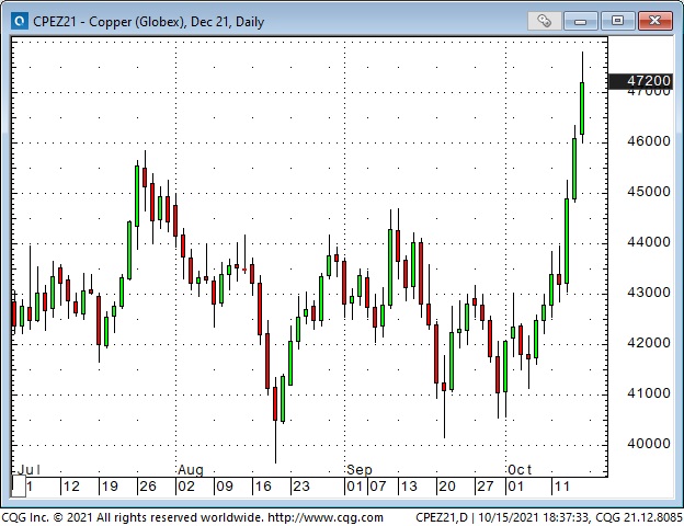 Copper Daily Chart