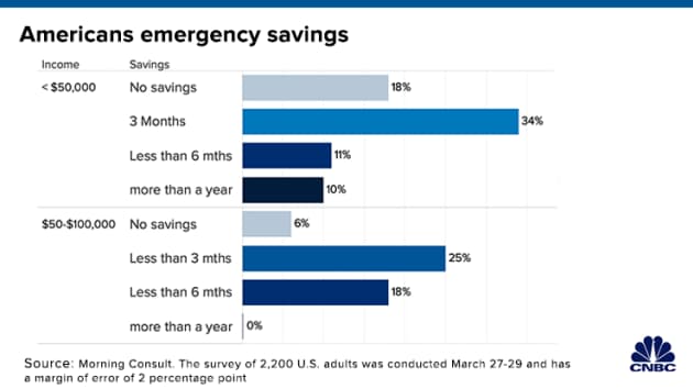 Americans Emergency Savings