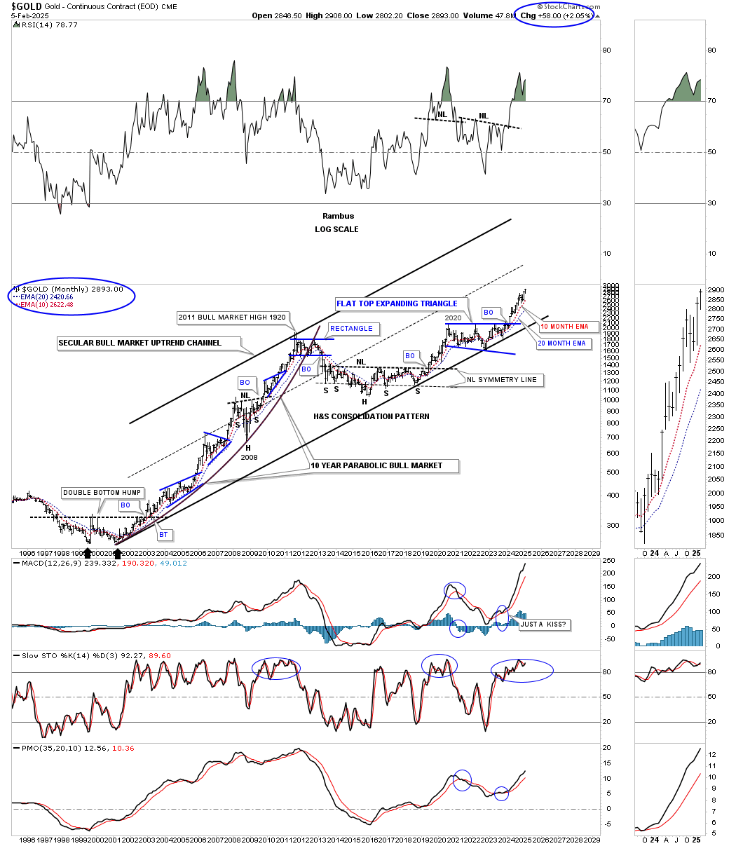 Gold-Monthly Chart