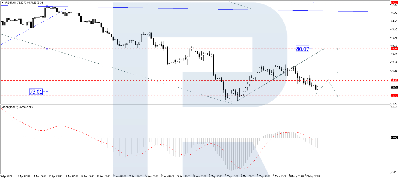 Brent forecast