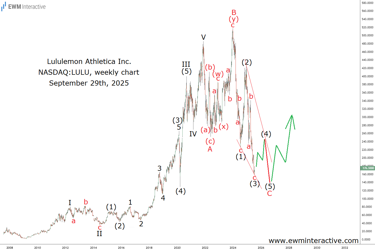 Lululemon Stock Elliott Wave Update
