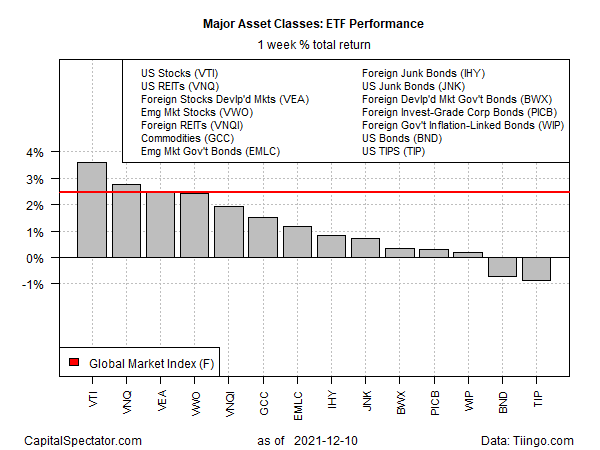 1-Week Major Asset Classes ETF Performance 