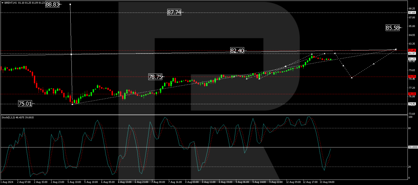 Brent price analysis