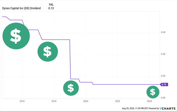 DX Dividend