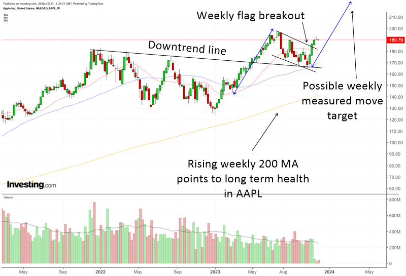 weekly chart of AAPL