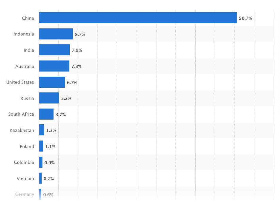 Global Coal Consumers