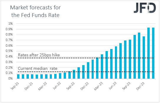 Fed funds futures market expectations on US interest rates