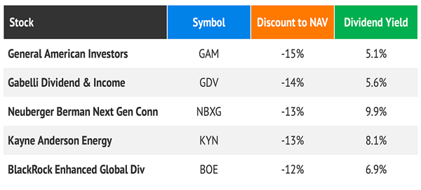 Five Most Discounted CEFs