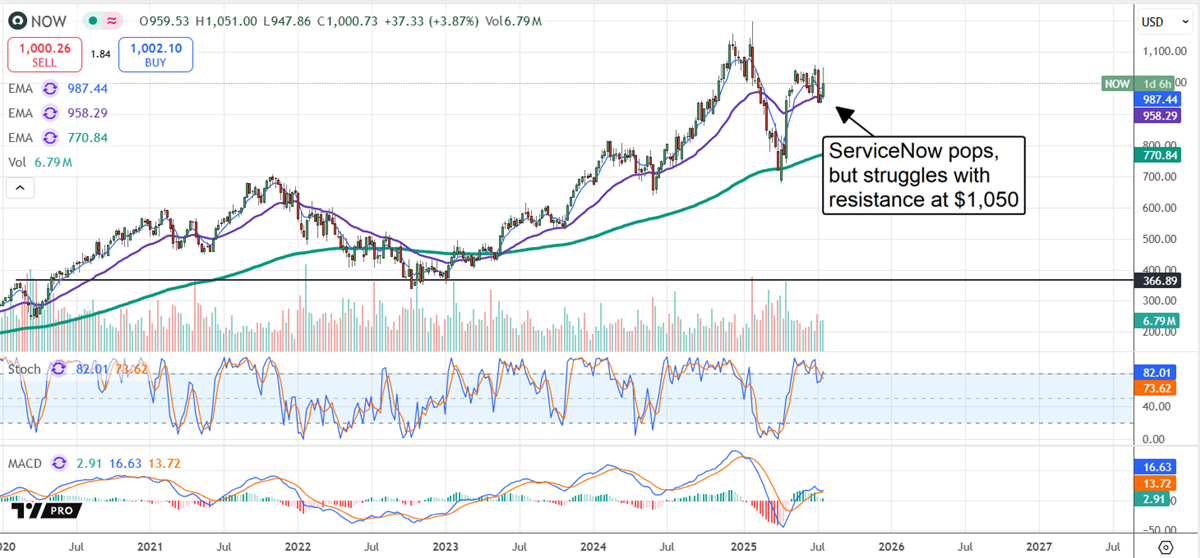 NOW Stock Chart 
