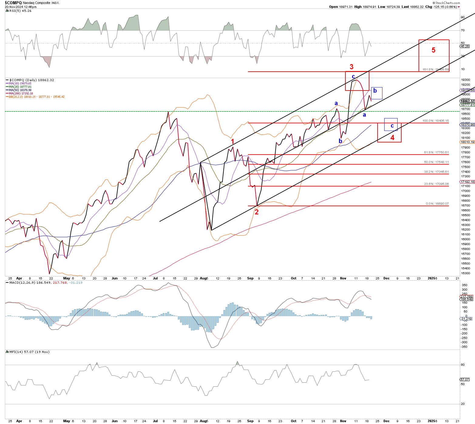 Figure 1. NAS daily chart with detailed Elliott Wave count and technical indicators