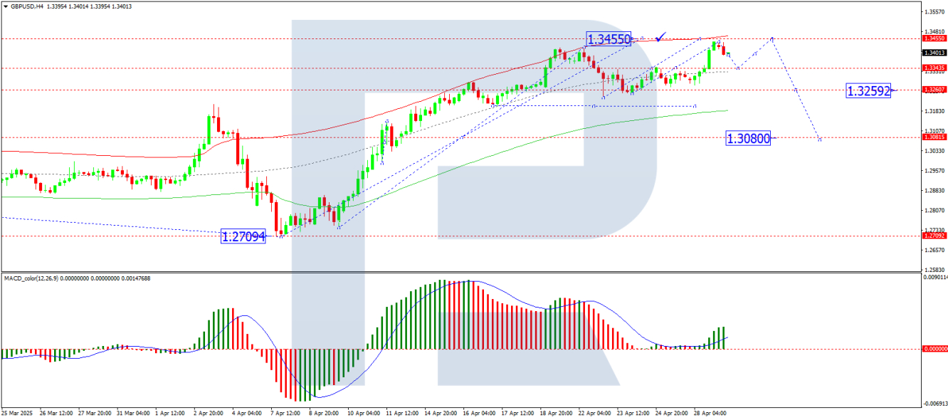 GBP/USD analysis
