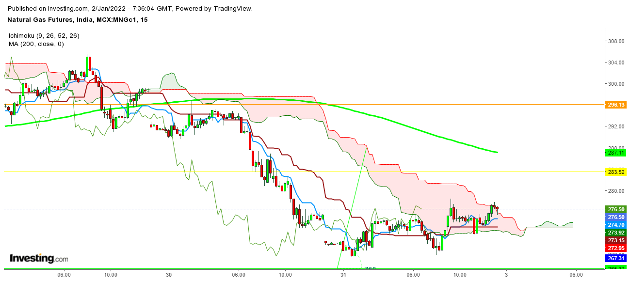 Natural Gas Futures 15 Minutes Chart