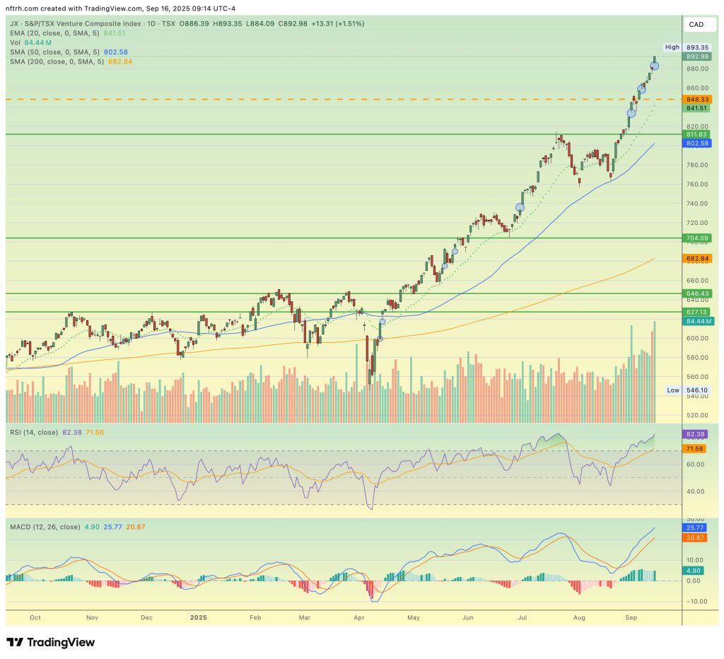 S&P/TSX Venture Composite Index (TSX-V, Canada)