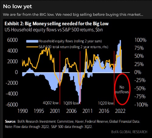 US Household Equity Flows vs SP 500 Returns