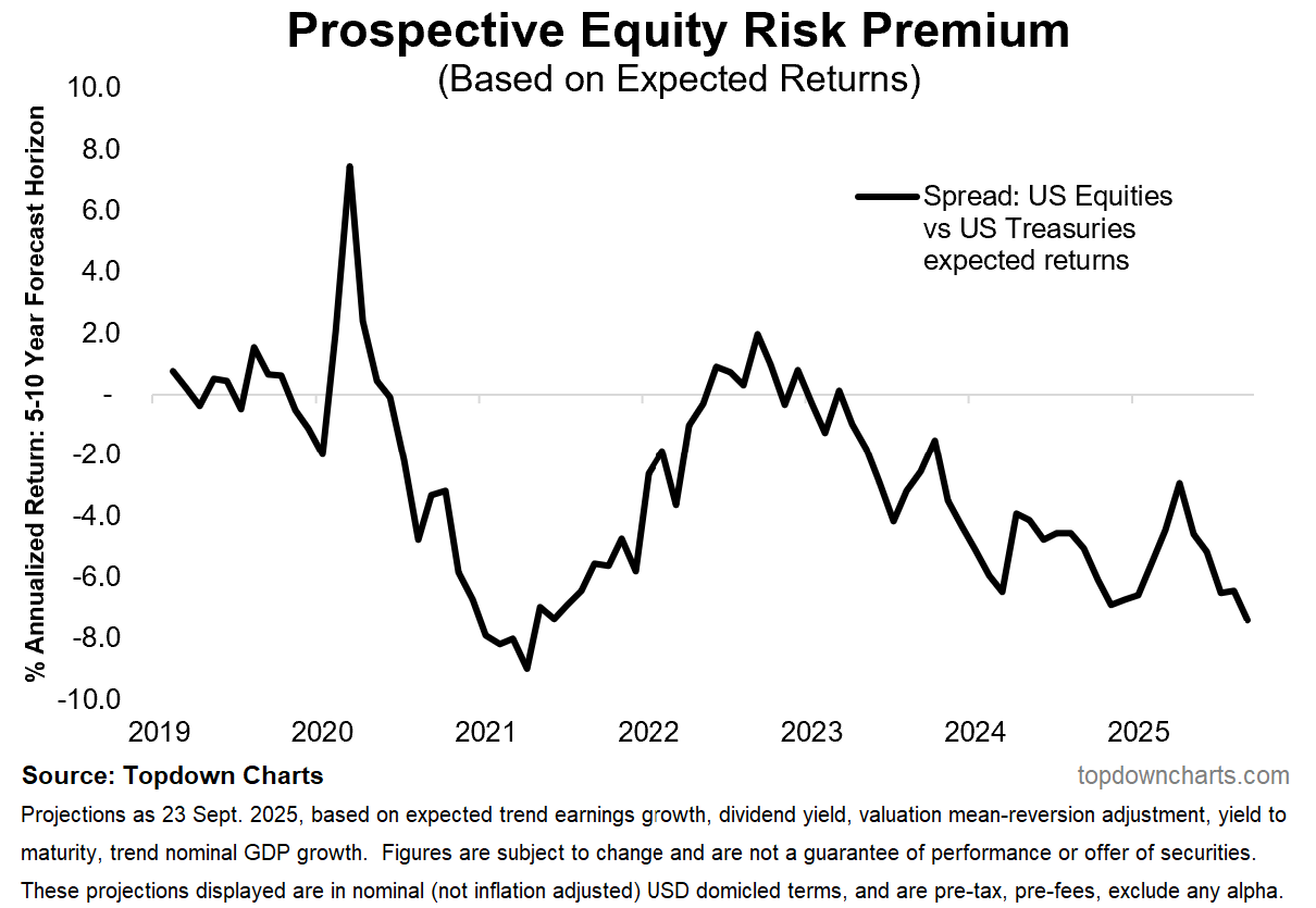 Prospective Equity Risk Premium Prospective Equity Risk Premium