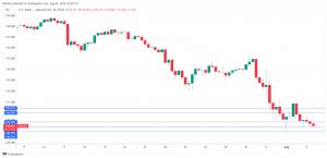 USD/JPY 4-Hour Chart