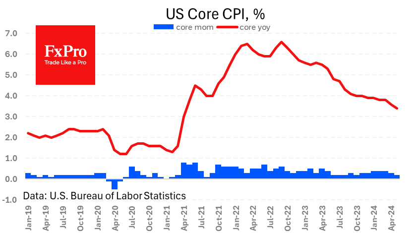 US Core CPI %