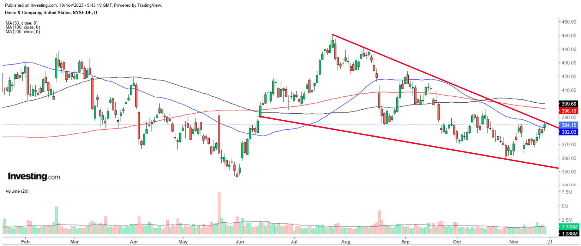 nasdaq 100: Market heavyweights dip ahead of Nasdaq 100 rebalance