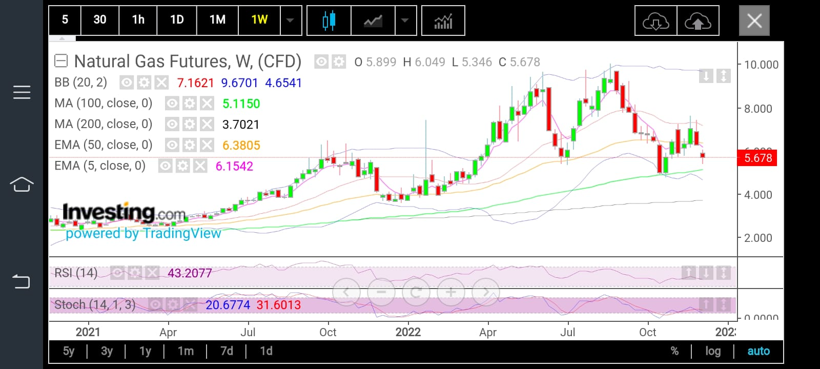 Natural Gas Futures Weekly Chart