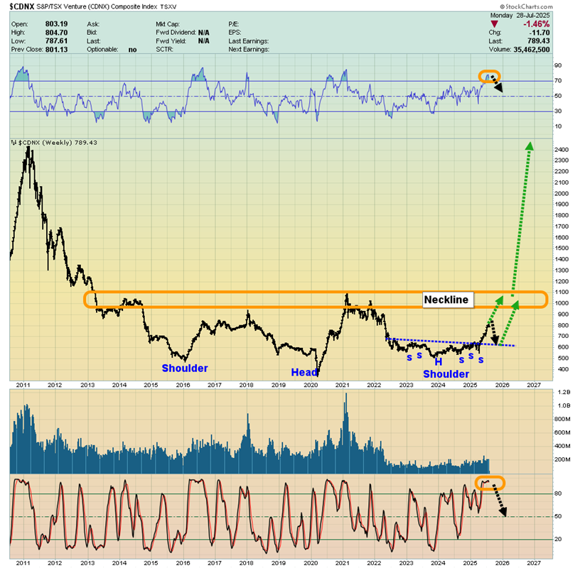 CDNX Daily Chart 