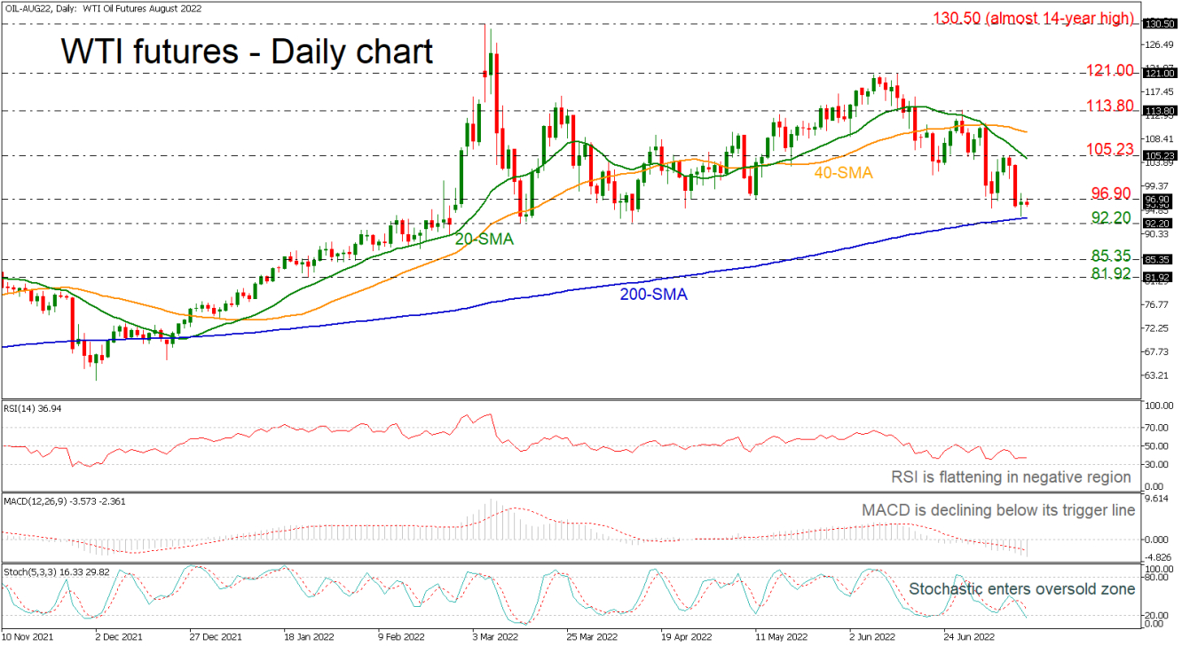 WTI